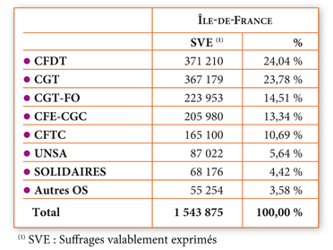 résultats représentativité en IDF
