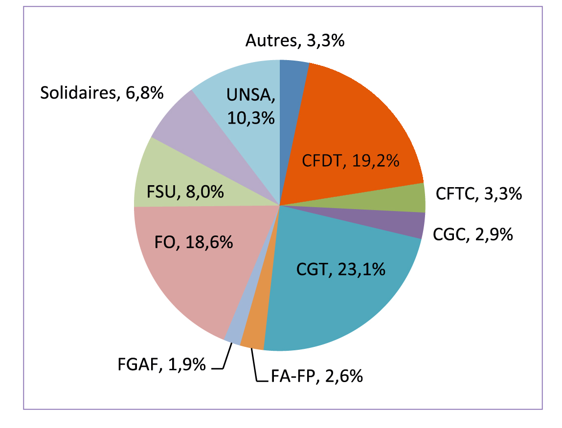 Resultat nationaux elections FP 2014