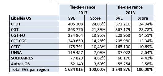 resultats representativite cfdt idf