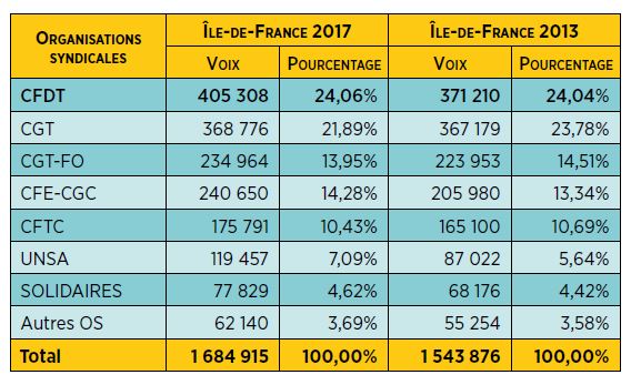 résultats représentativité 2017 IDF