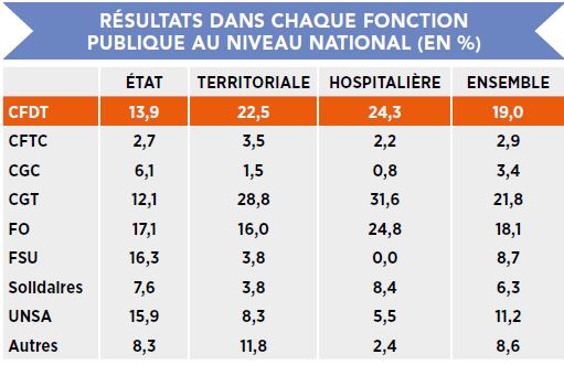 résultats élections fonctions publiques 2018