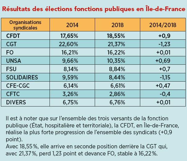 résultats élections fonctions publiques 2018 Ile-de-France